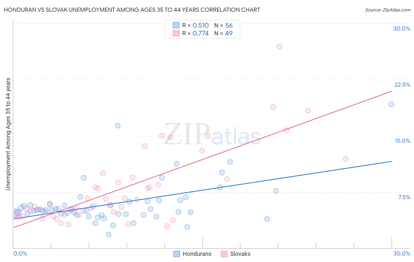 Honduran vs Slovak Unemployment Among Ages 35 to 44 years