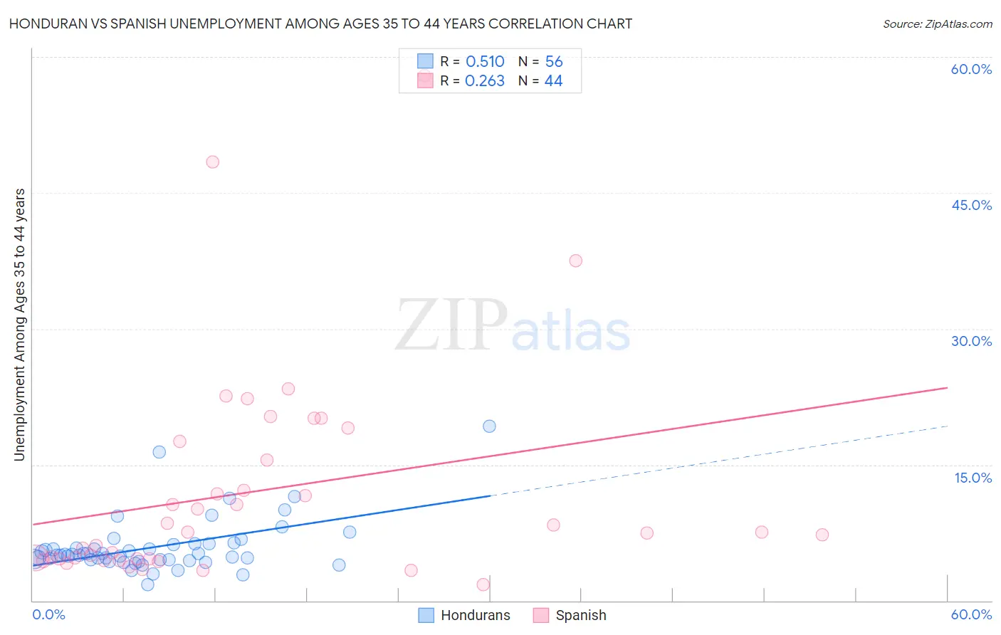 Honduran vs Spanish Unemployment Among Ages 35 to 44 years