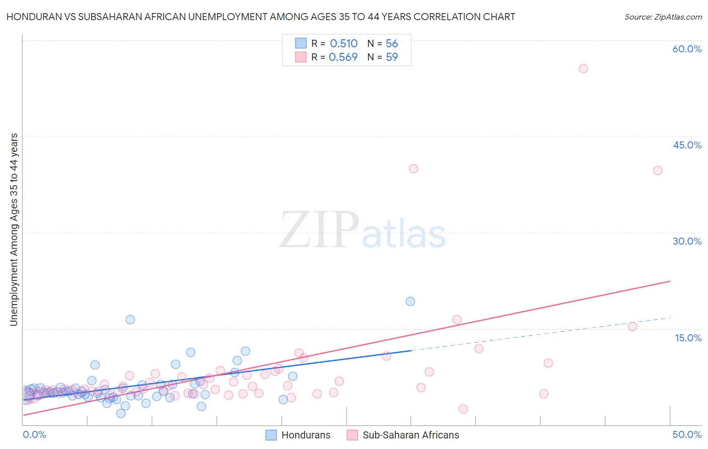 Honduran vs Subsaharan African Unemployment Among Ages 35 to 44 years
