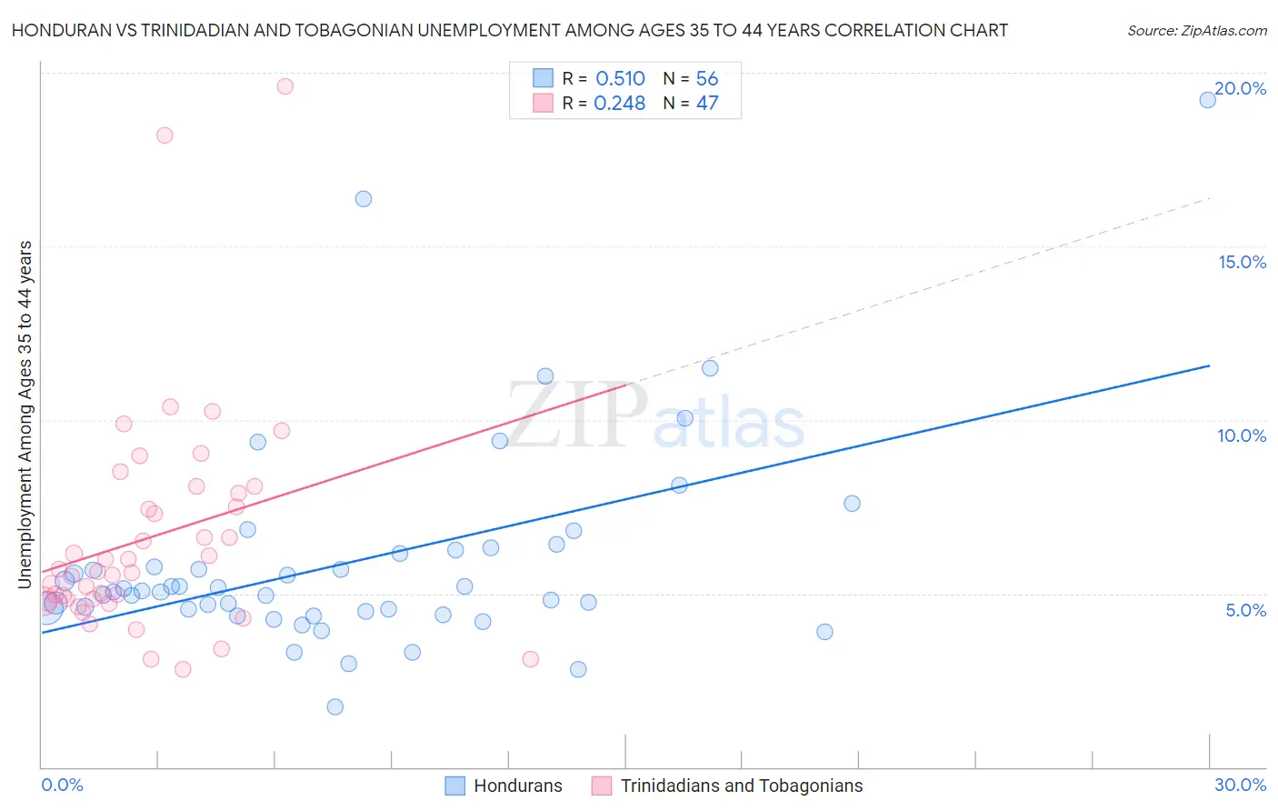 Honduran vs Trinidadian and Tobagonian Unemployment Among Ages 35 to 44 years