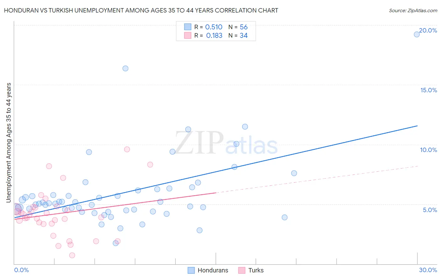 Honduran vs Turkish Unemployment Among Ages 35 to 44 years