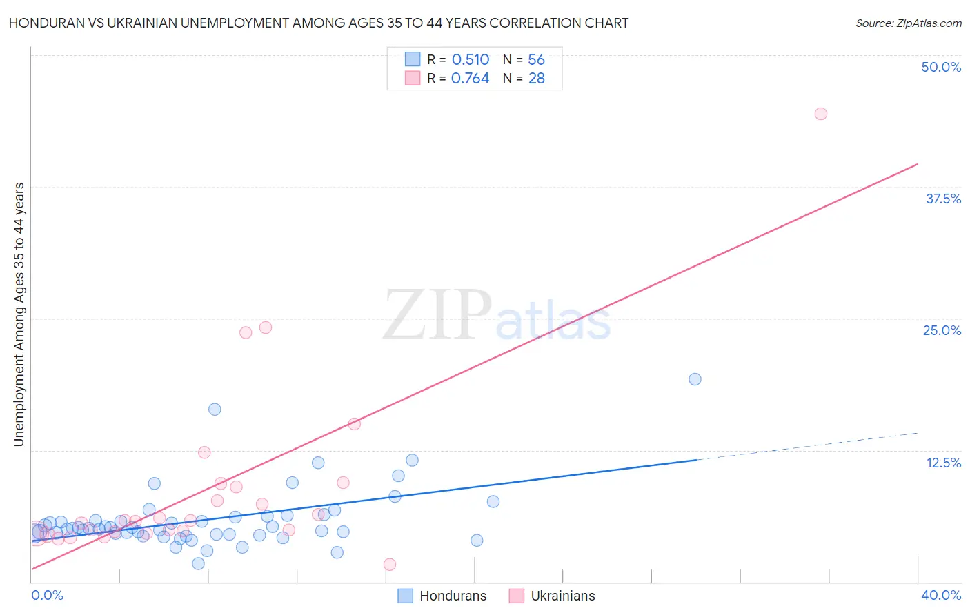 Honduran vs Ukrainian Unemployment Among Ages 35 to 44 years