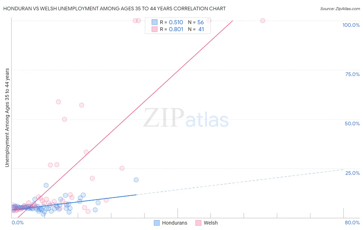 Honduran vs Welsh Unemployment Among Ages 35 to 44 years
