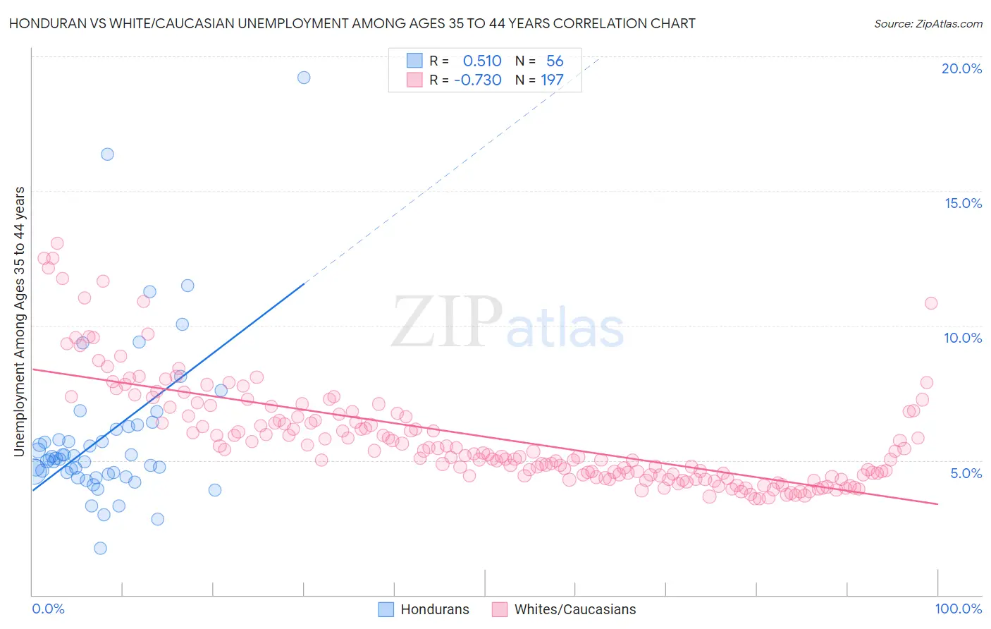 Honduran vs White/Caucasian Unemployment Among Ages 35 to 44 years