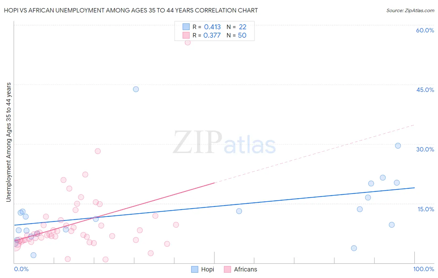 Hopi vs African Unemployment Among Ages 35 to 44 years
