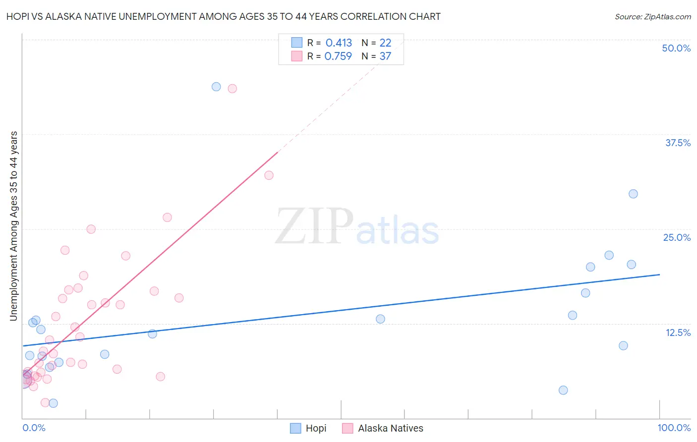 Hopi vs Alaska Native Unemployment Among Ages 35 to 44 years