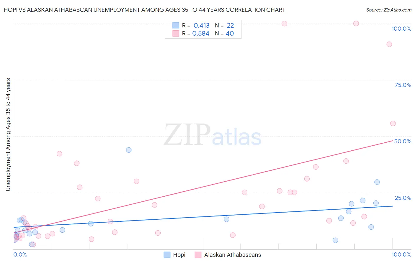 Hopi vs Alaskan Athabascan Unemployment Among Ages 35 to 44 years