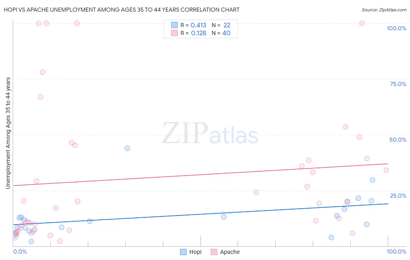 Hopi vs Apache Unemployment Among Ages 35 to 44 years