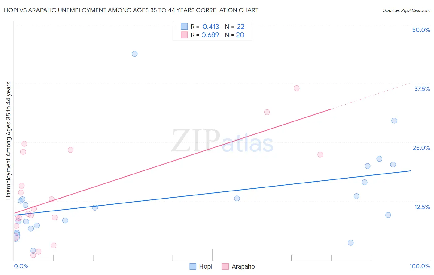 Hopi vs Arapaho Unemployment Among Ages 35 to 44 years