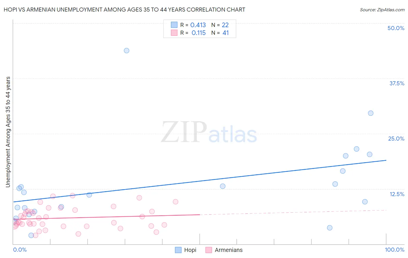 Hopi vs Armenian Unemployment Among Ages 35 to 44 years