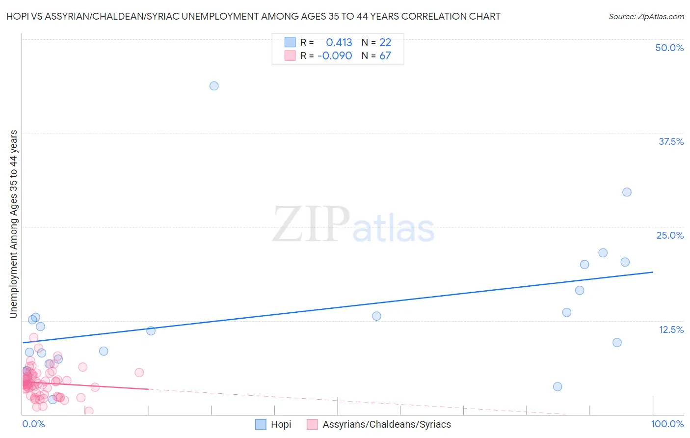 Hopi vs Assyrian/Chaldean/Syriac Unemployment Among Ages 35 to 44 years