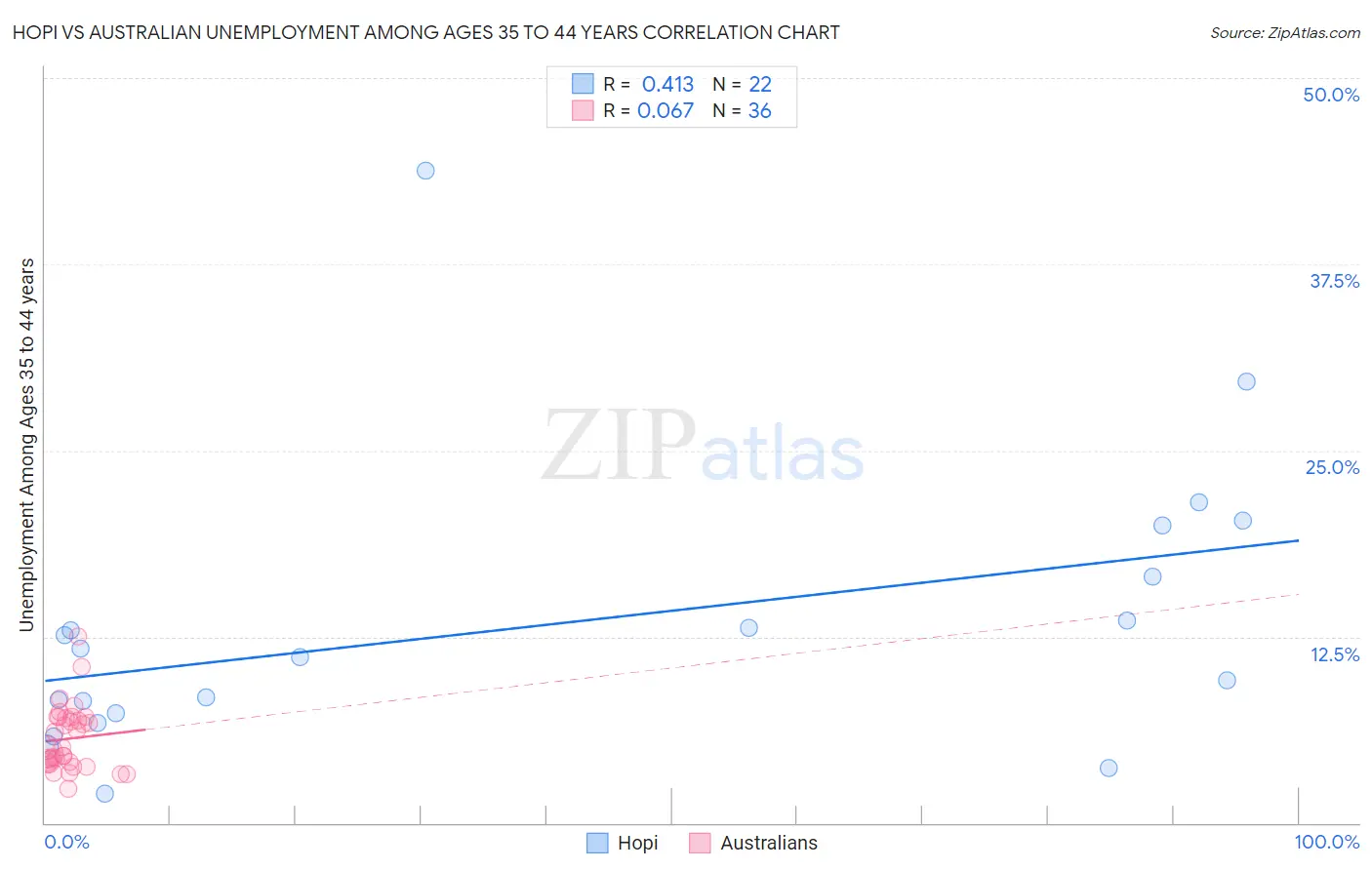 Hopi vs Australian Unemployment Among Ages 35 to 44 years