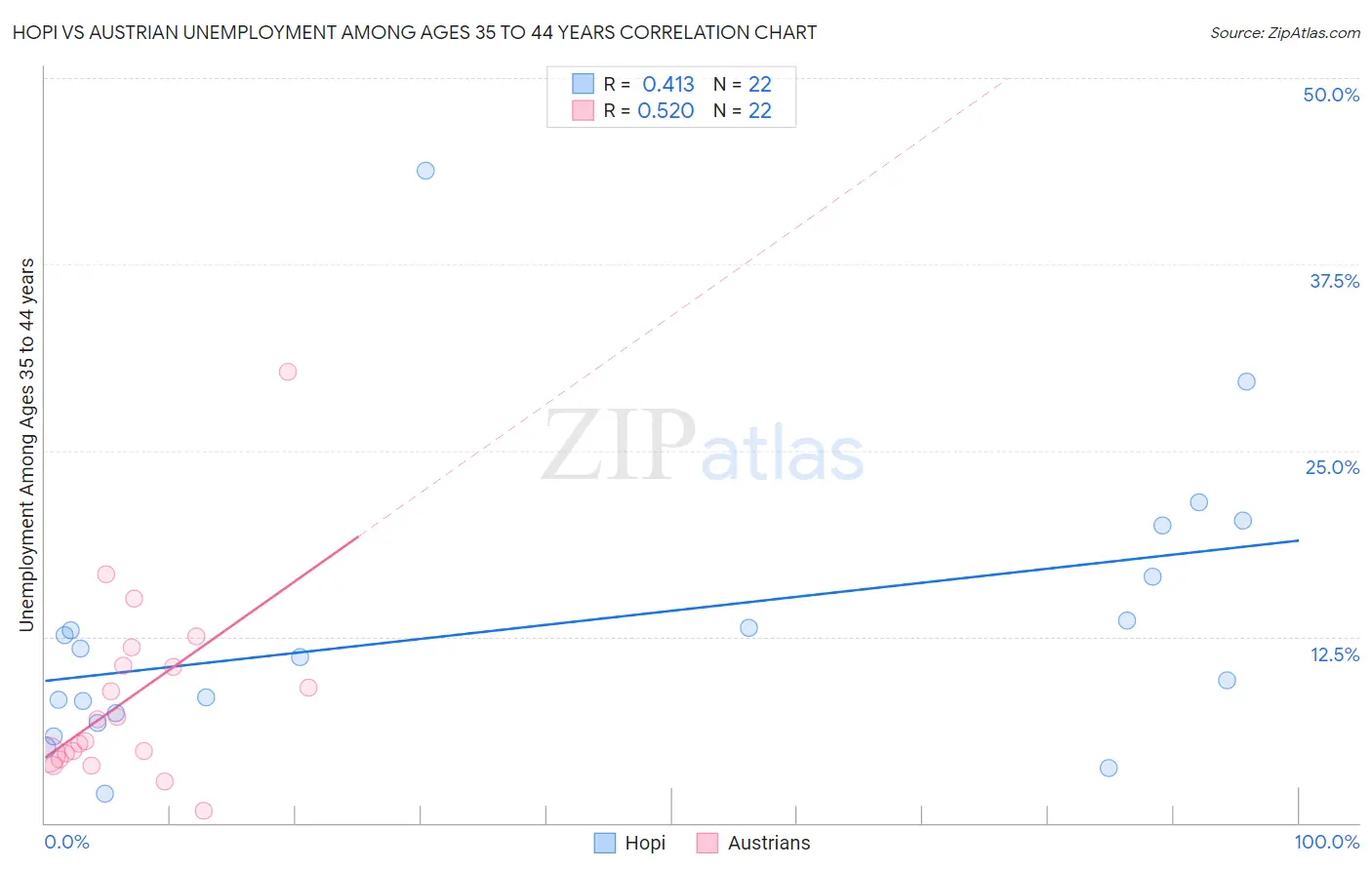 Hopi vs Austrian Unemployment Among Ages 35 to 44 years