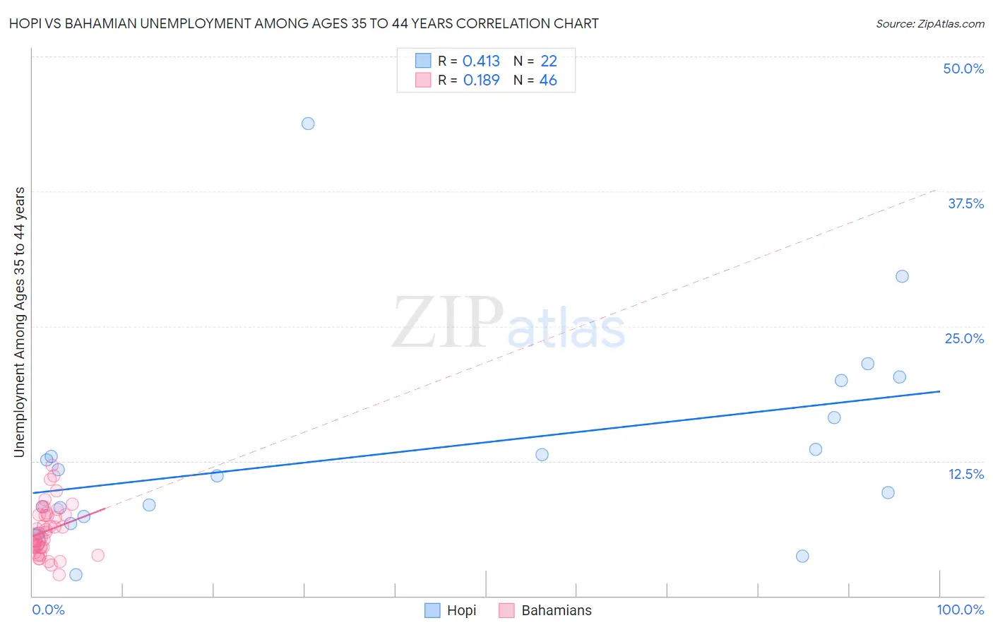 Hopi vs Bahamian Unemployment Among Ages 35 to 44 years