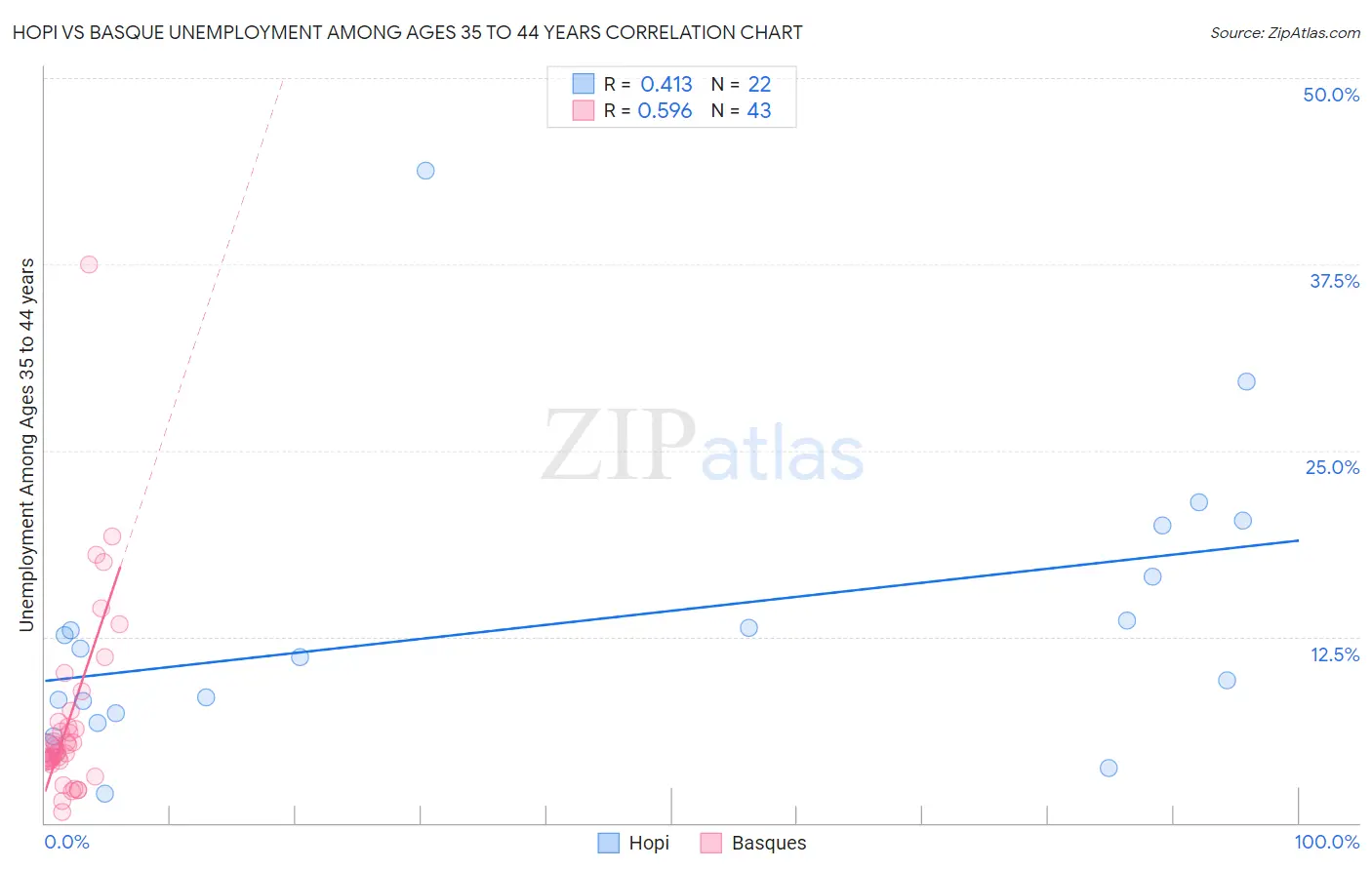 Hopi vs Basque Unemployment Among Ages 35 to 44 years