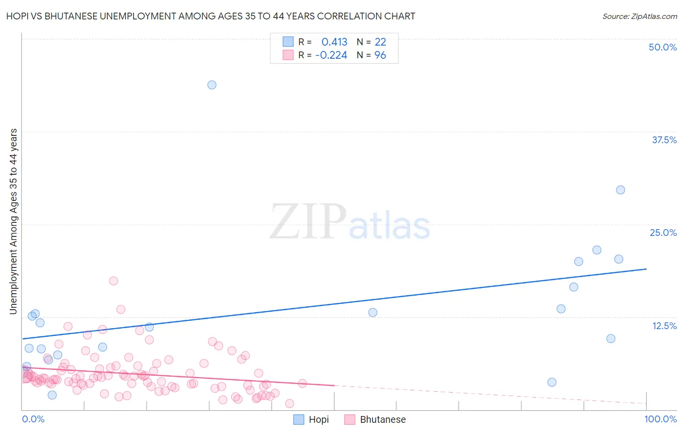 Hopi vs Bhutanese Unemployment Among Ages 35 to 44 years