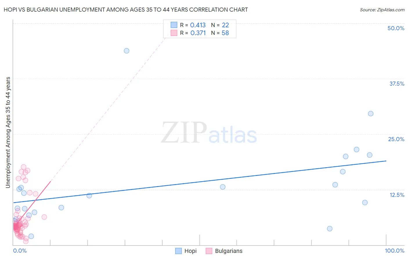 Hopi vs Bulgarian Unemployment Among Ages 35 to 44 years