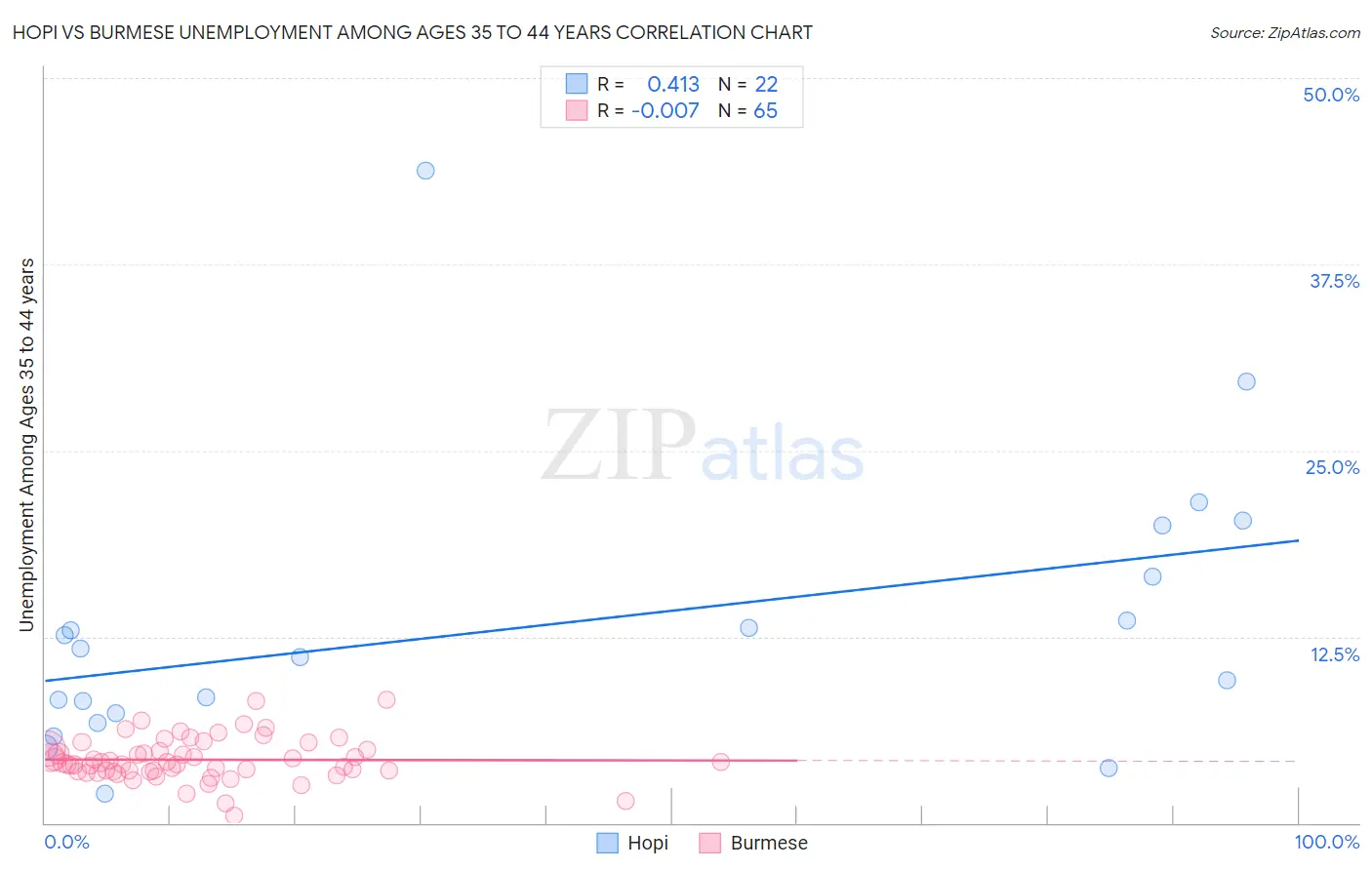 Hopi vs Burmese Unemployment Among Ages 35 to 44 years