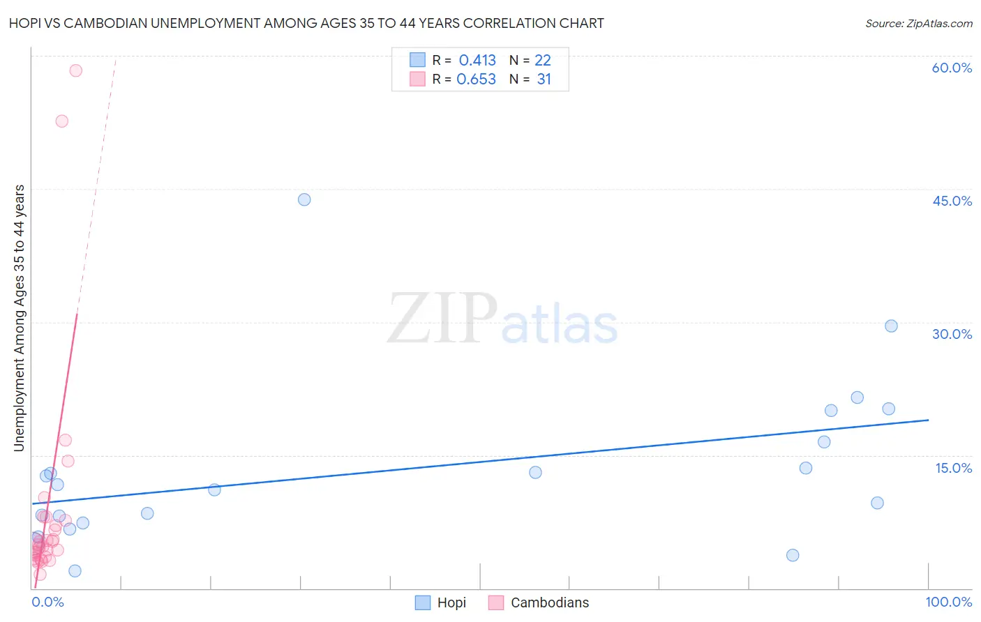 Hopi vs Cambodian Unemployment Among Ages 35 to 44 years