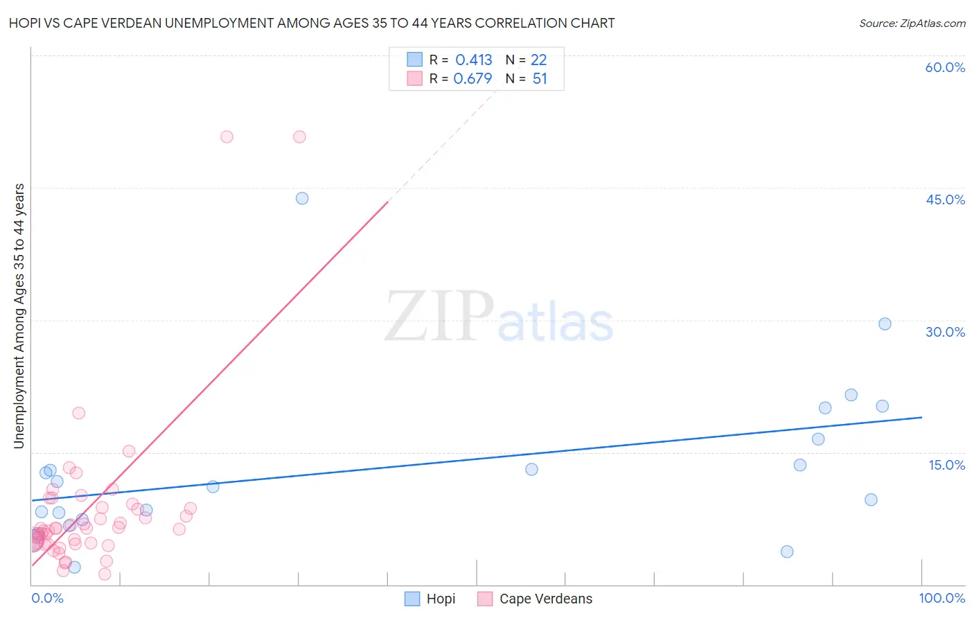 Hopi vs Cape Verdean Unemployment Among Ages 35 to 44 years