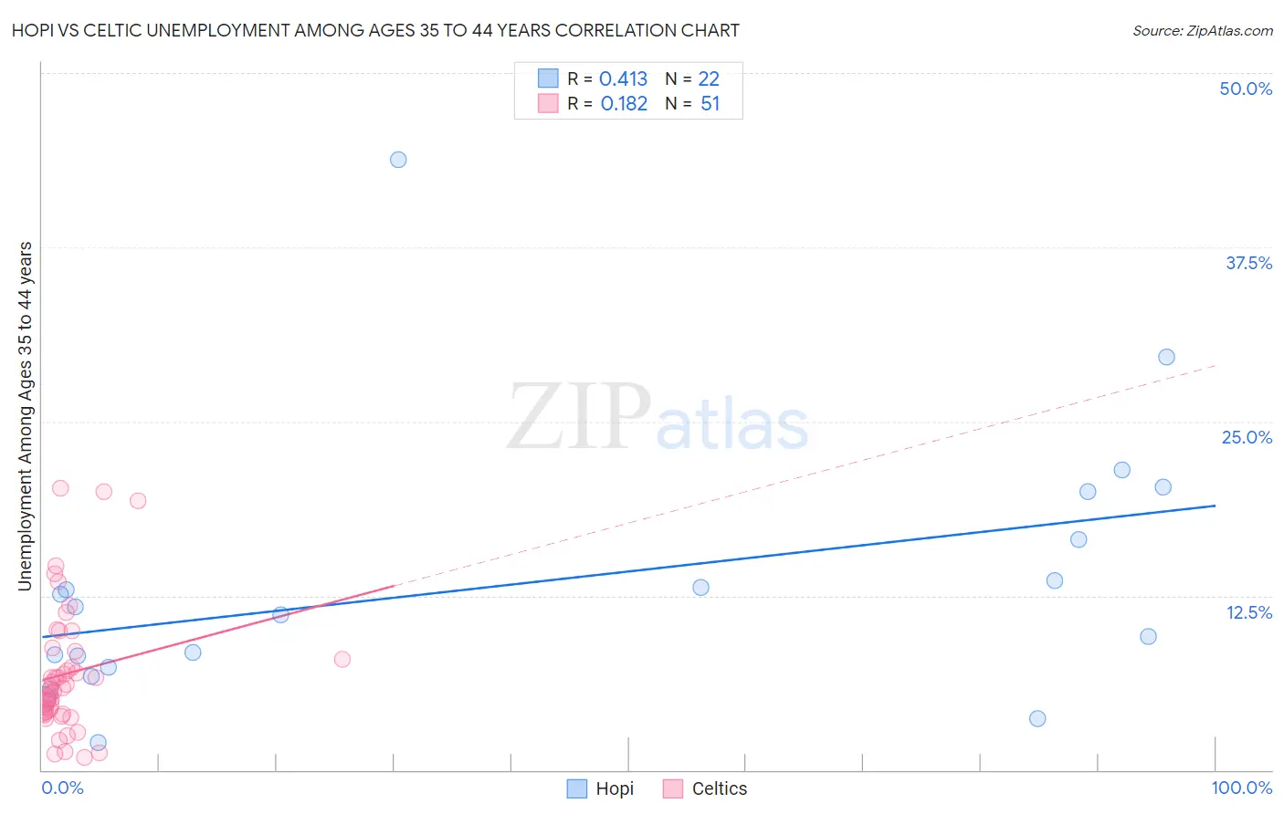 Hopi vs Celtic Unemployment Among Ages 35 to 44 years