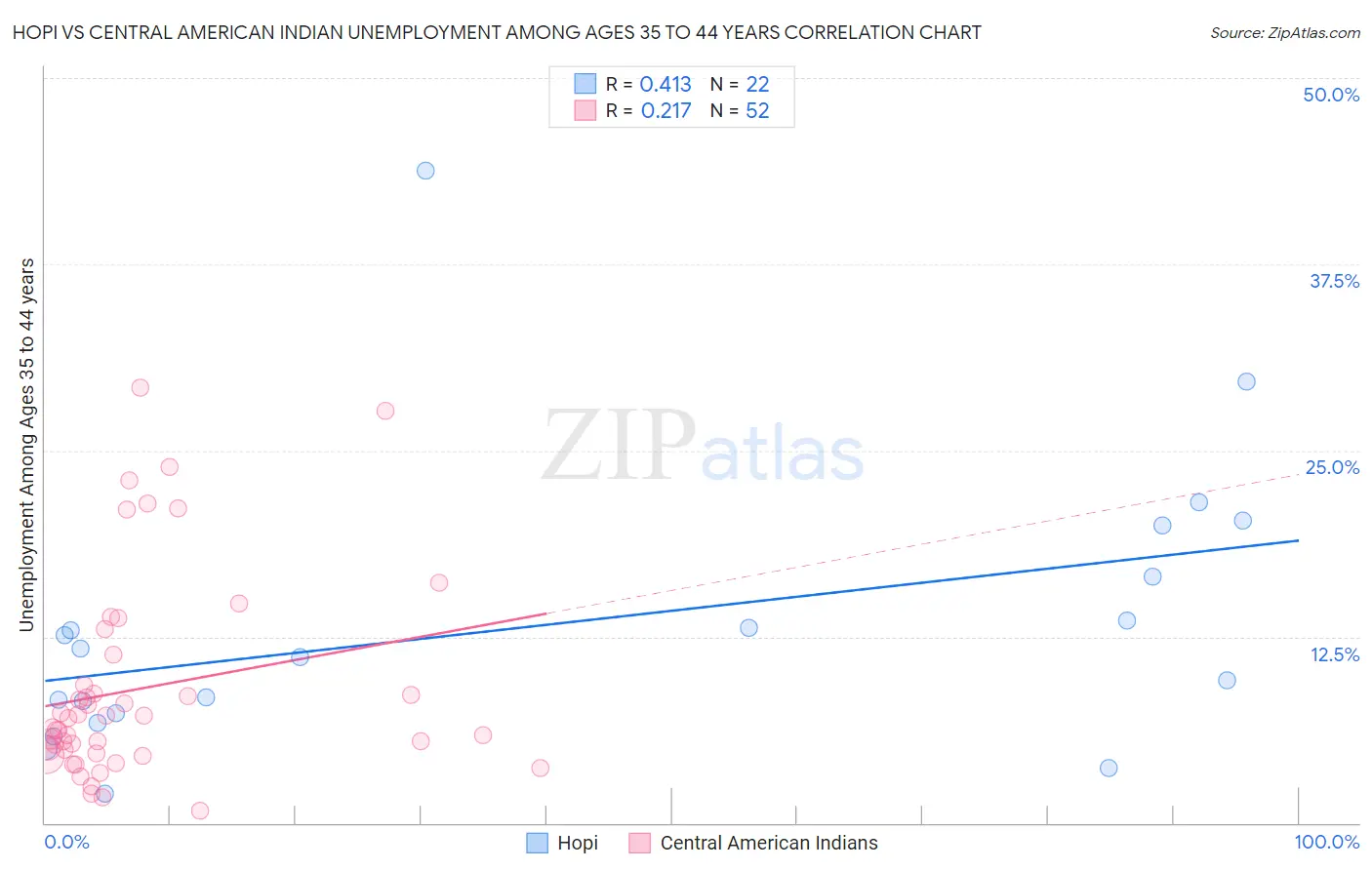 Hopi vs Central American Indian Unemployment Among Ages 35 to 44 years