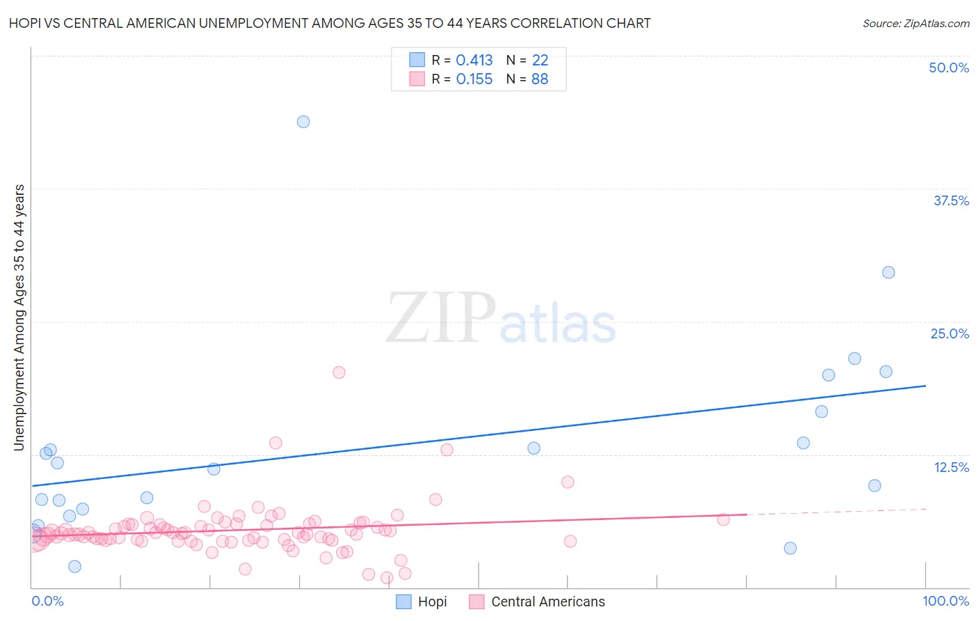 Hopi vs Central American Unemployment Among Ages 35 to 44 years