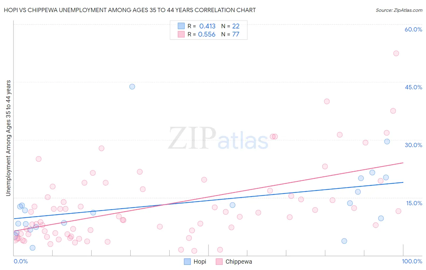 Hopi vs Chippewa Unemployment Among Ages 35 to 44 years