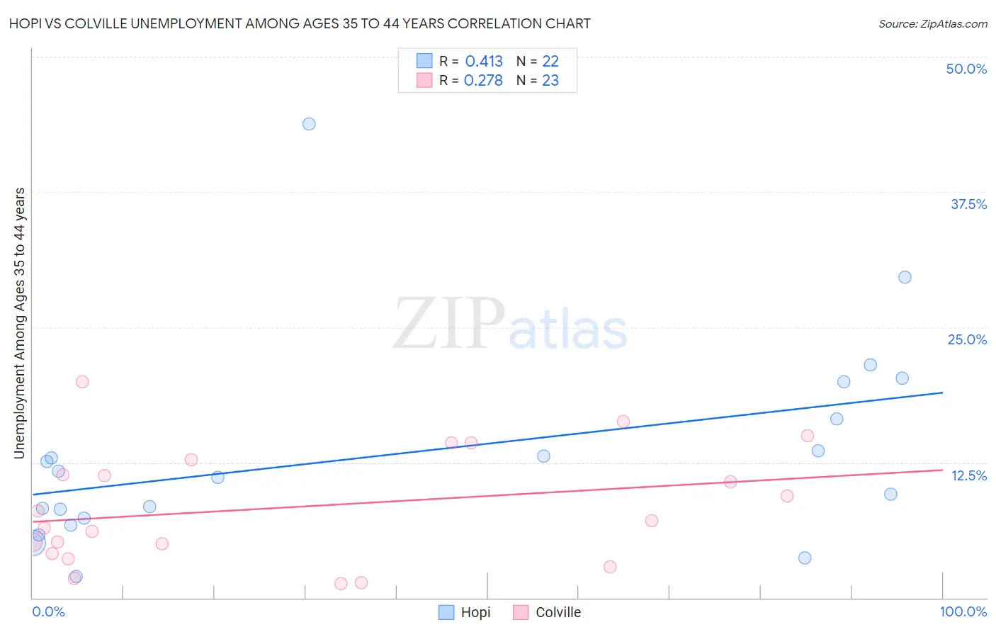 Hopi vs Colville Unemployment Among Ages 35 to 44 years