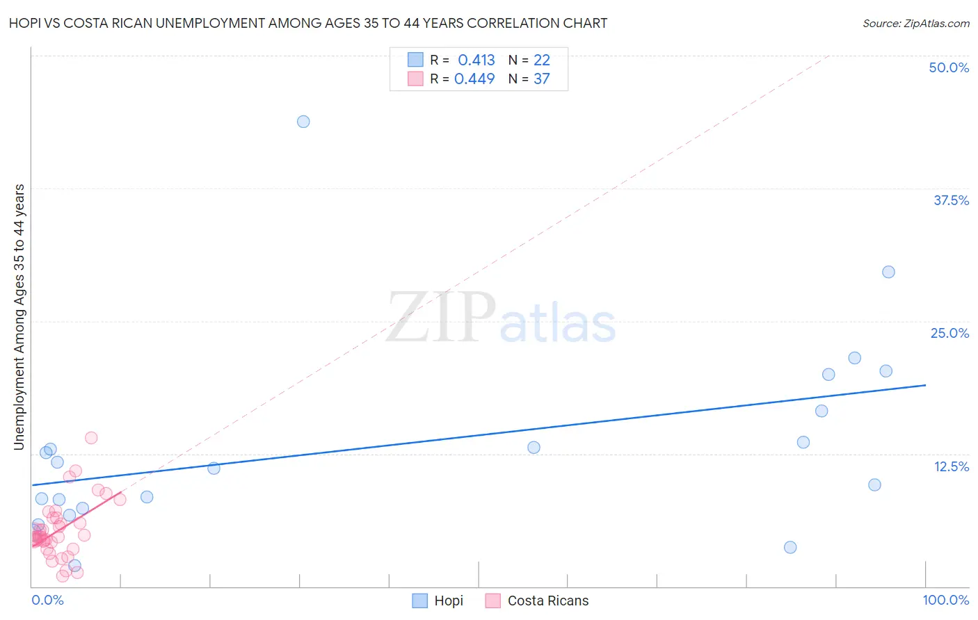 Hopi vs Costa Rican Unemployment Among Ages 35 to 44 years