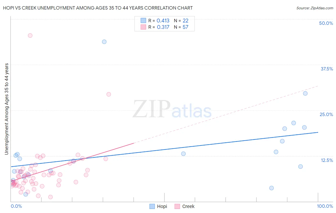 Hopi vs Creek Unemployment Among Ages 35 to 44 years