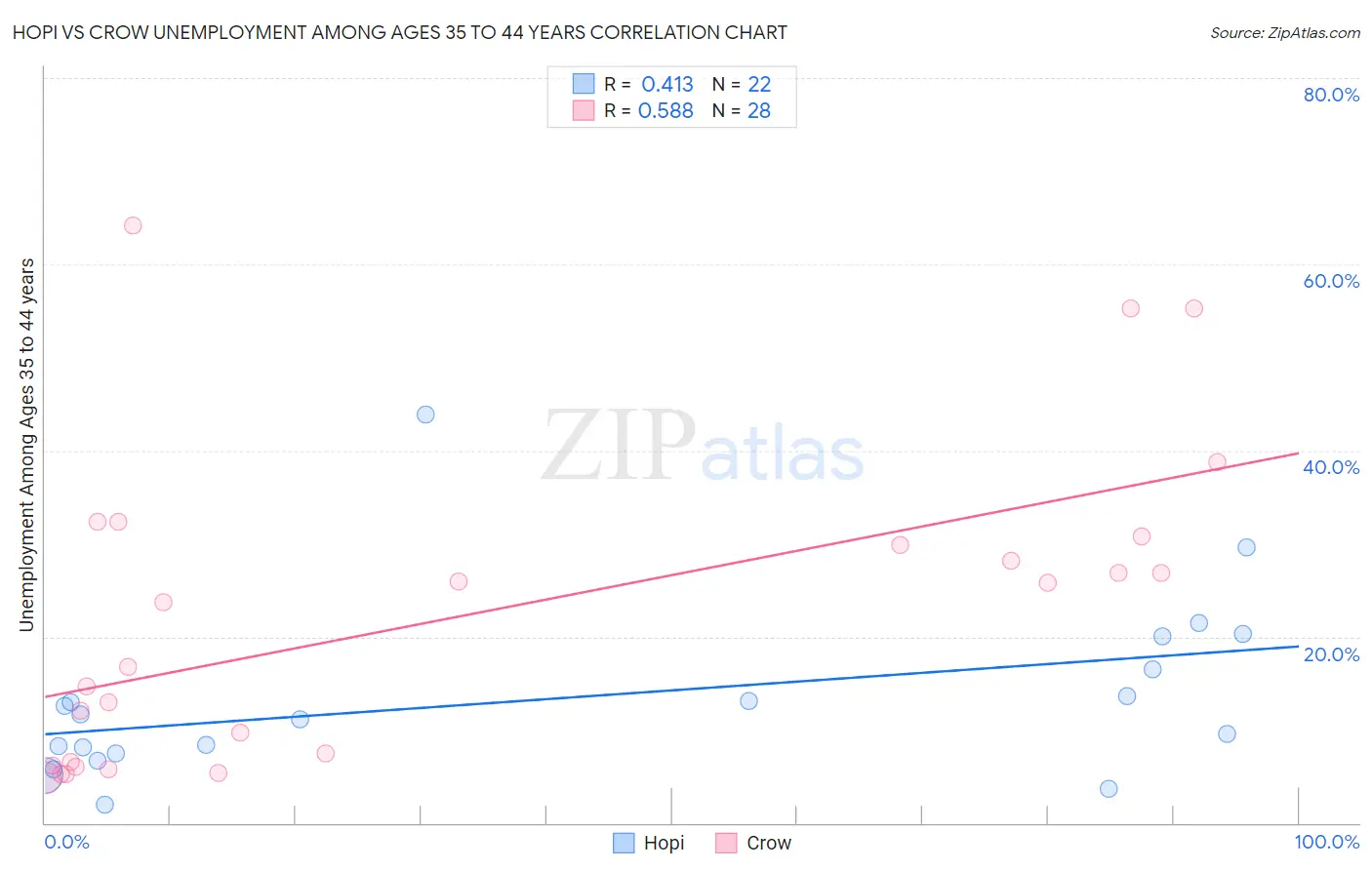 Hopi vs Crow Unemployment Among Ages 35 to 44 years