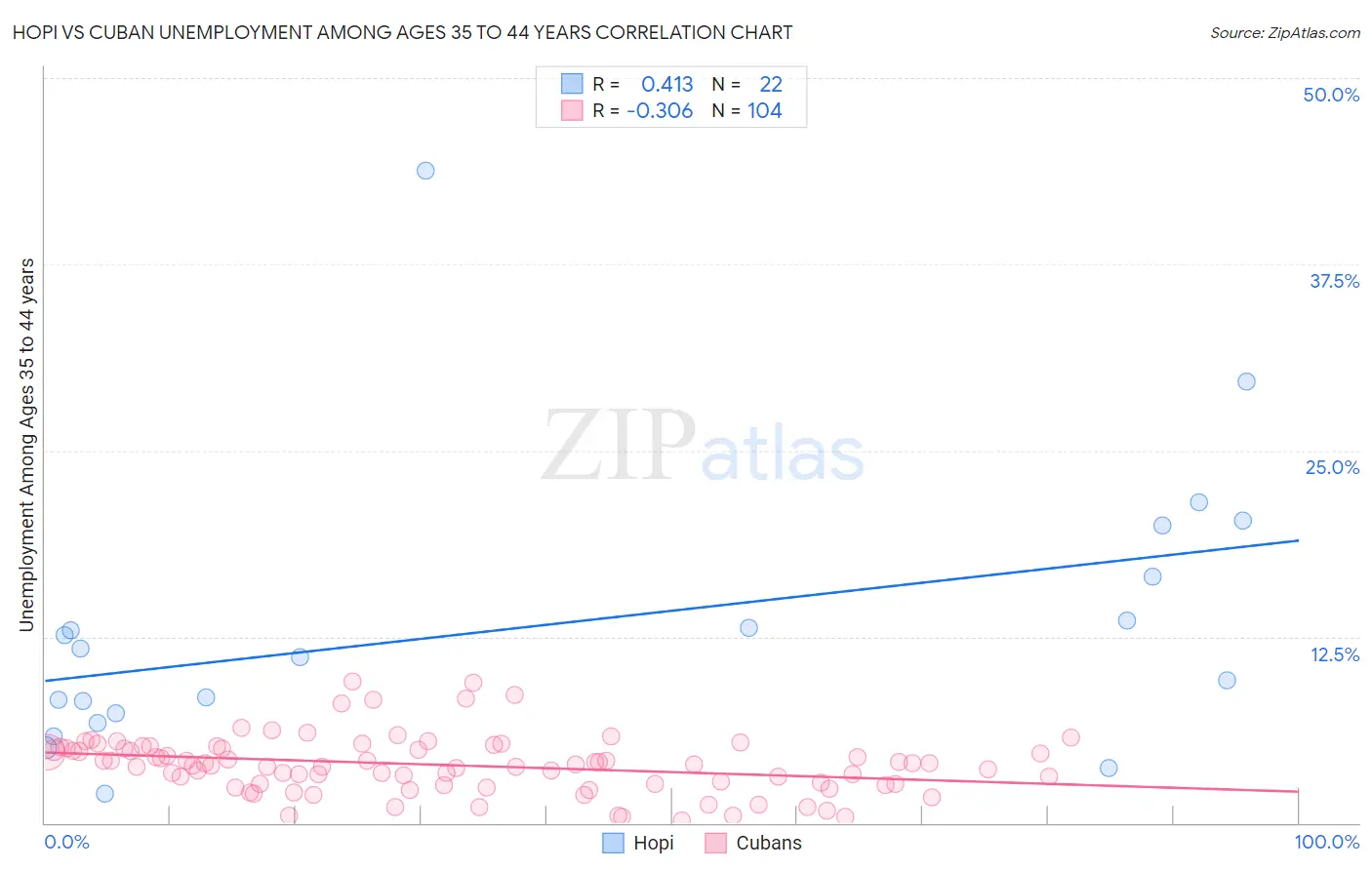 Hopi vs Cuban Unemployment Among Ages 35 to 44 years