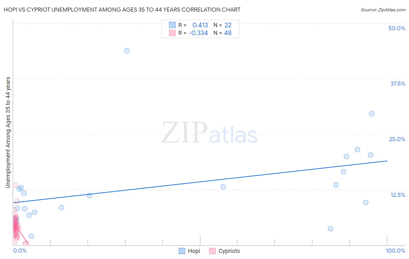 Hopi vs Cypriot Unemployment Among Ages 35 to 44 years
