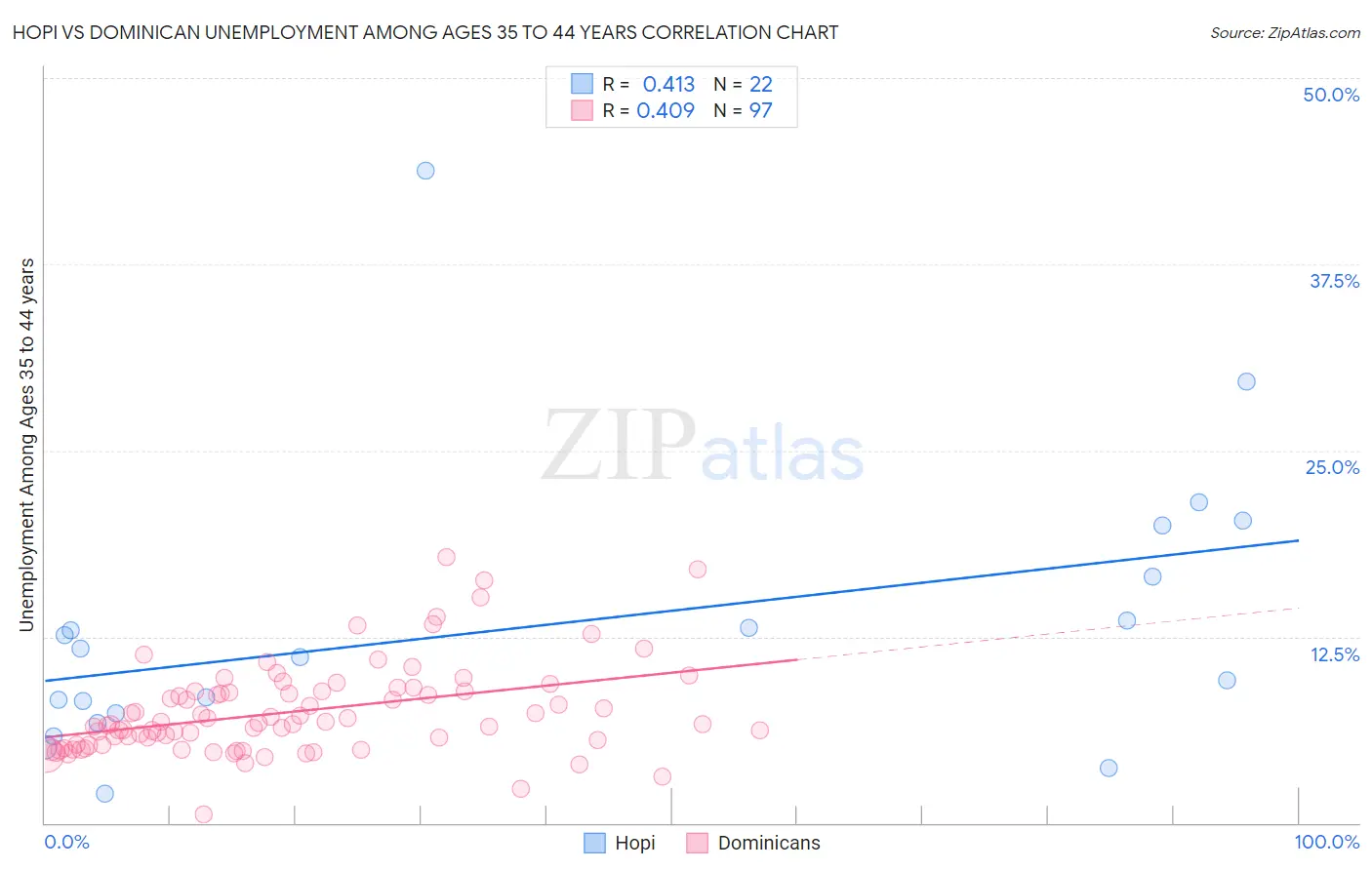 Hopi vs Dominican Unemployment Among Ages 35 to 44 years