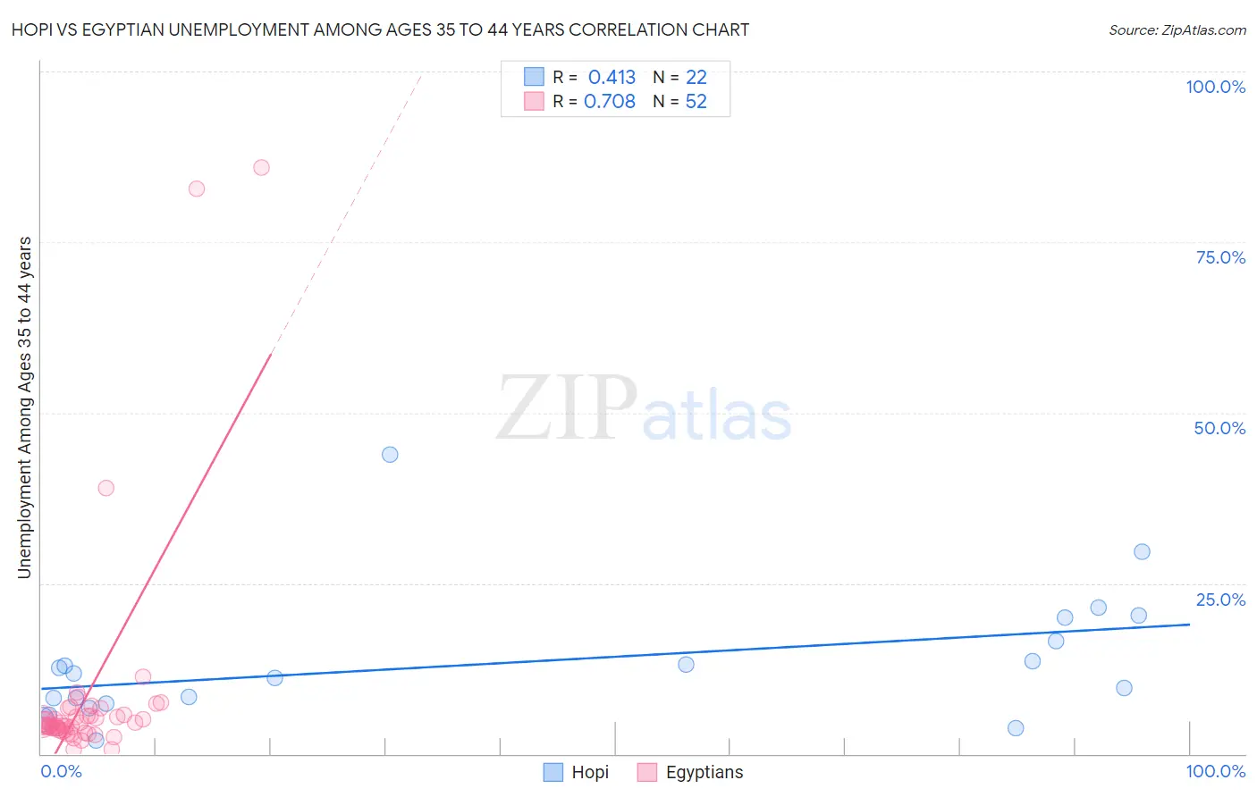 Hopi vs Egyptian Unemployment Among Ages 35 to 44 years