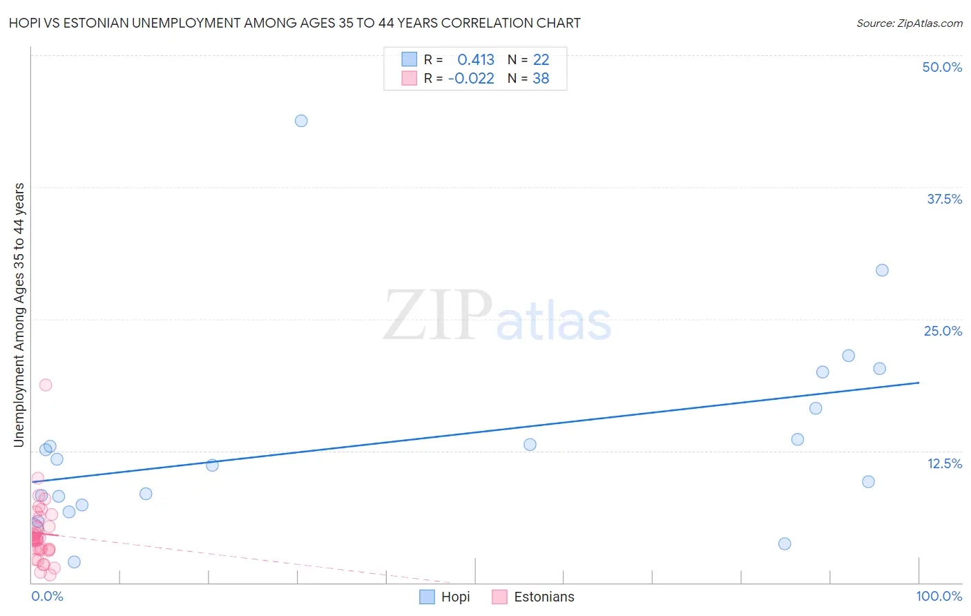 Hopi vs Estonian Unemployment Among Ages 35 to 44 years