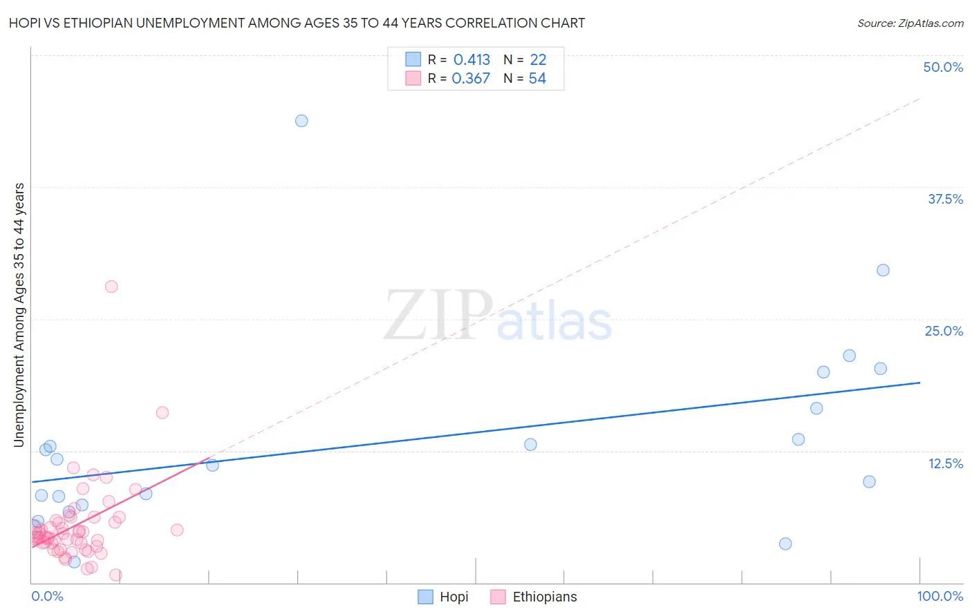 Hopi vs Ethiopian Unemployment Among Ages 35 to 44 years