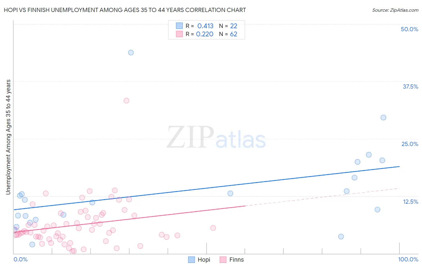 Hopi vs Finnish Unemployment Among Ages 35 to 44 years