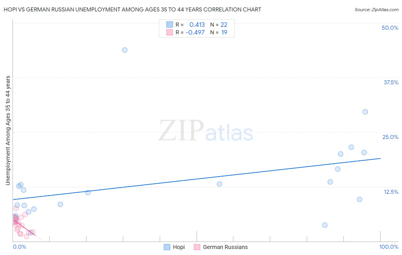 Hopi vs German Russian Unemployment Among Ages 35 to 44 years
