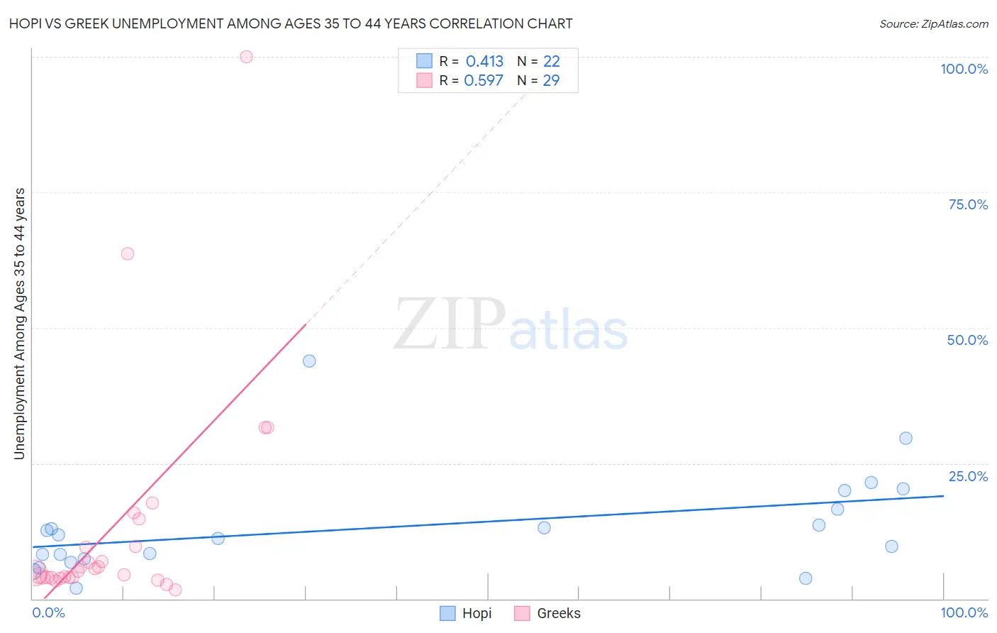 Hopi vs Greek Unemployment Among Ages 35 to 44 years