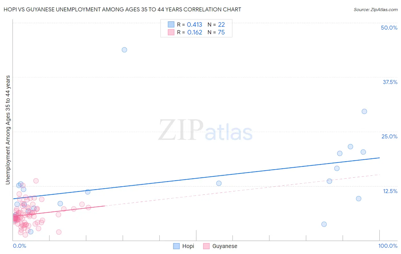Hopi vs Guyanese Unemployment Among Ages 35 to 44 years