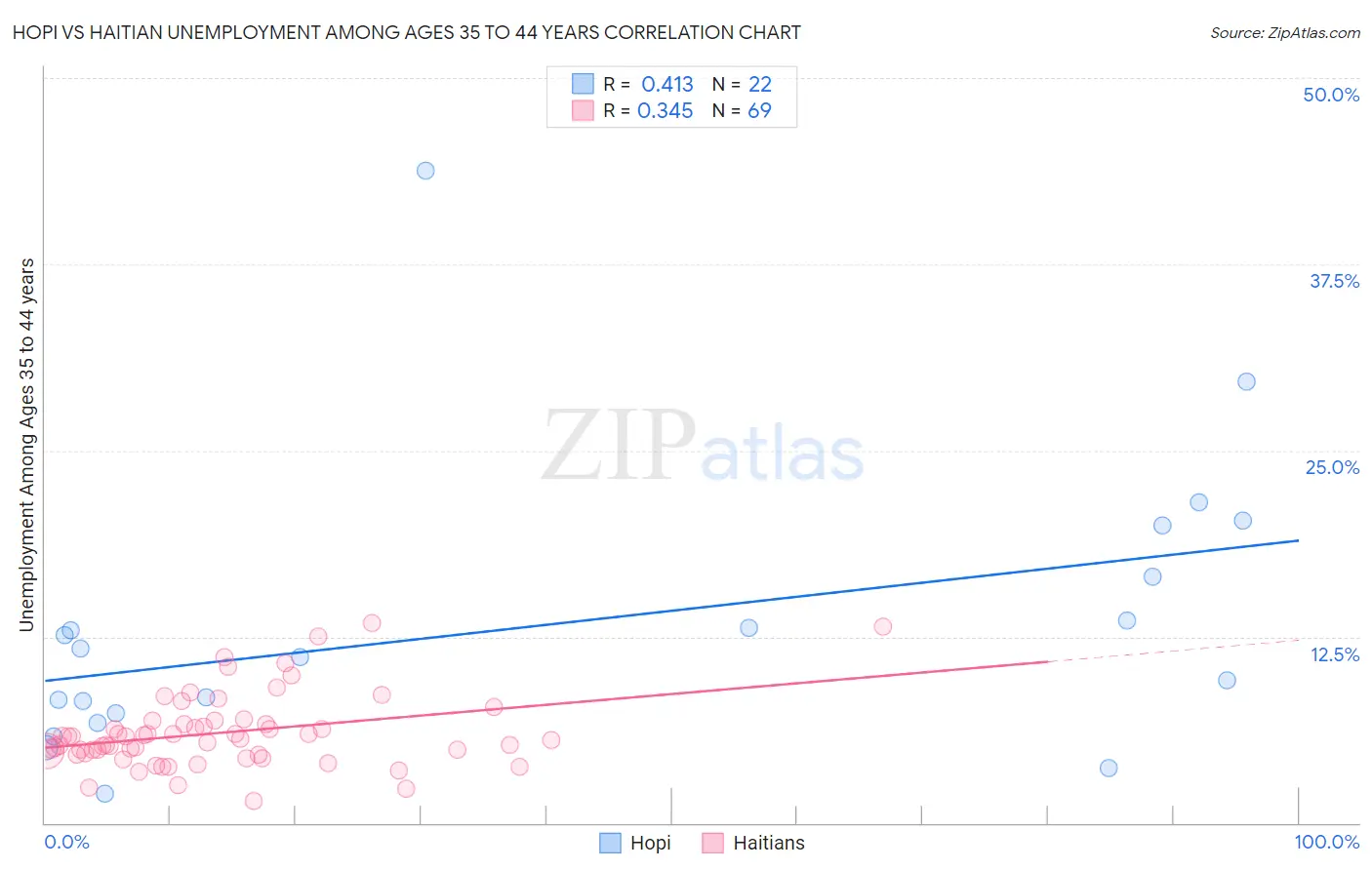 Hopi vs Haitian Unemployment Among Ages 35 to 44 years