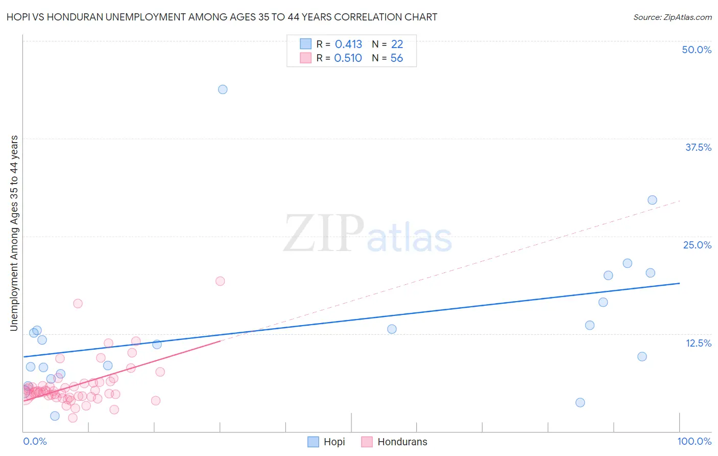 Hopi vs Honduran Unemployment Among Ages 35 to 44 years
