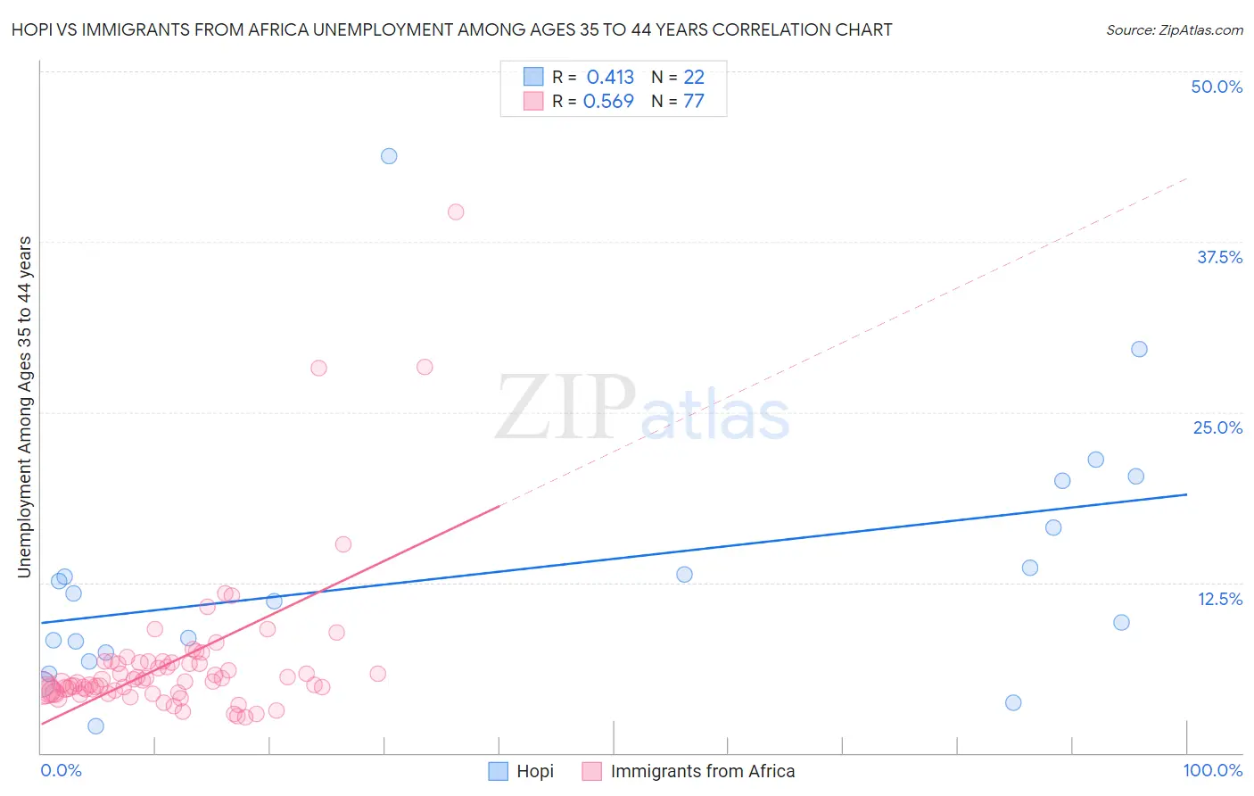 Hopi vs Immigrants from Africa Unemployment Among Ages 35 to 44 years