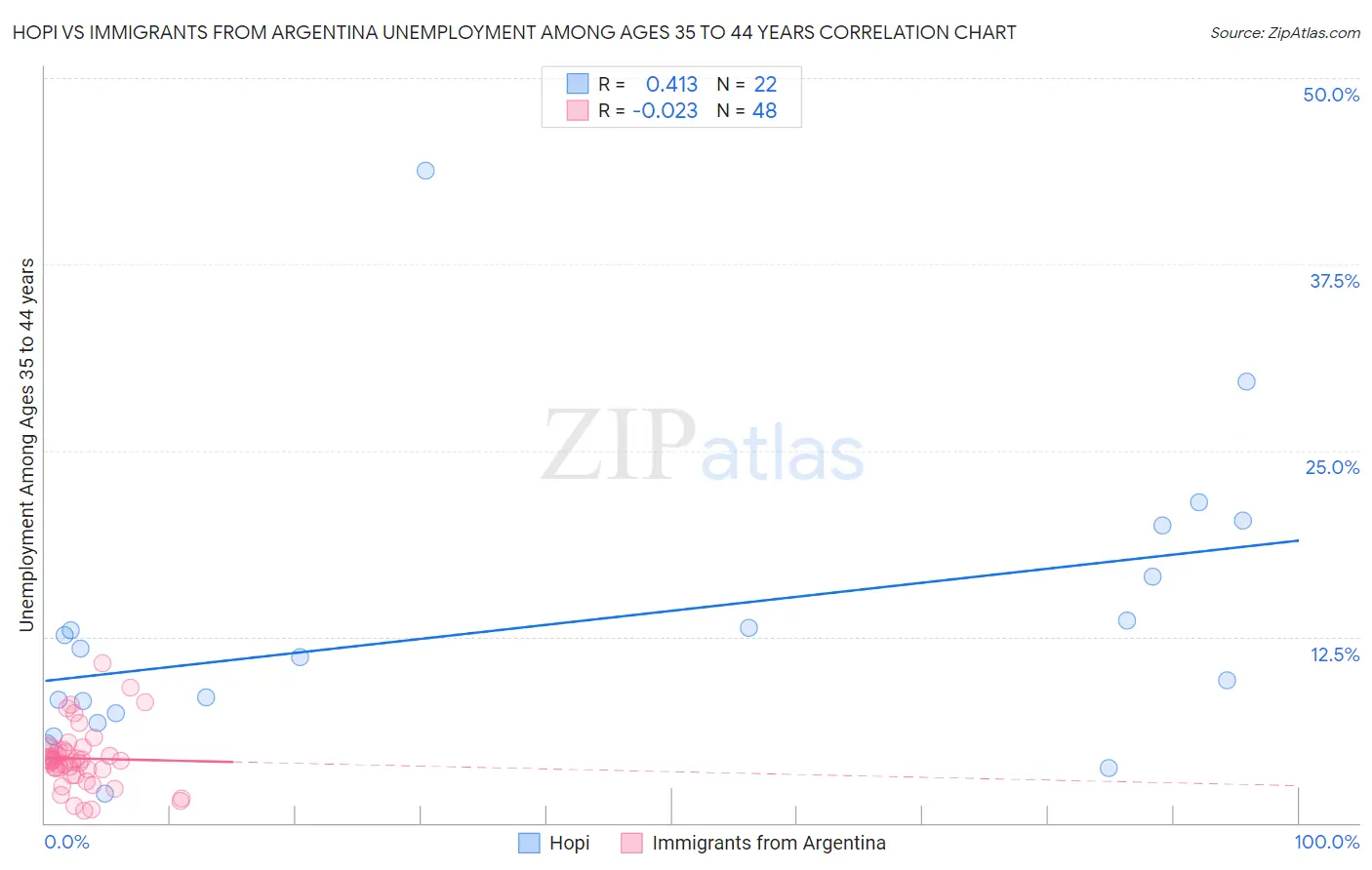 Hopi vs Immigrants from Argentina Unemployment Among Ages 35 to 44 years