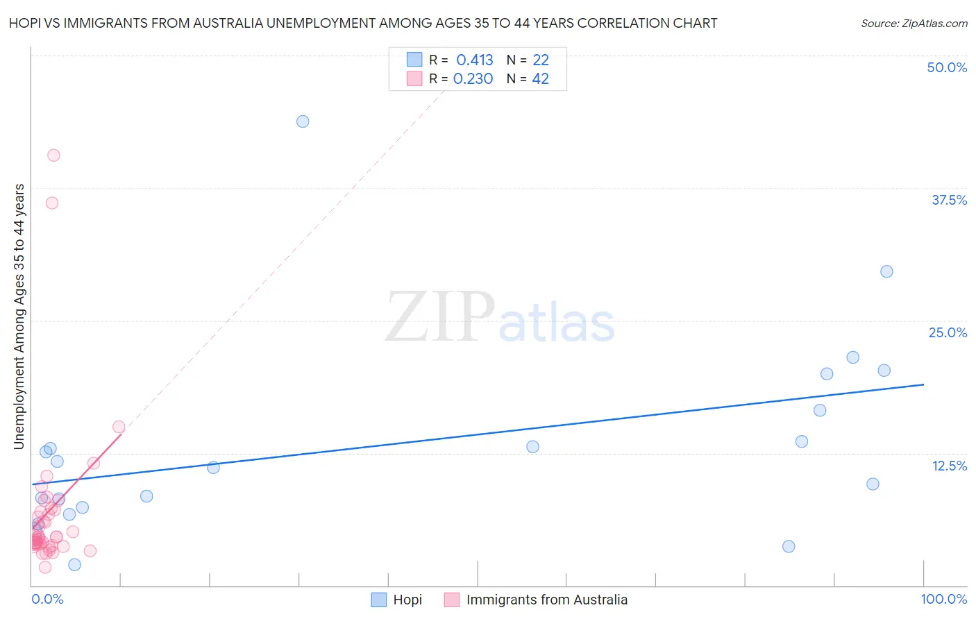 Hopi vs Immigrants from Australia Unemployment Among Ages 35 to 44 years