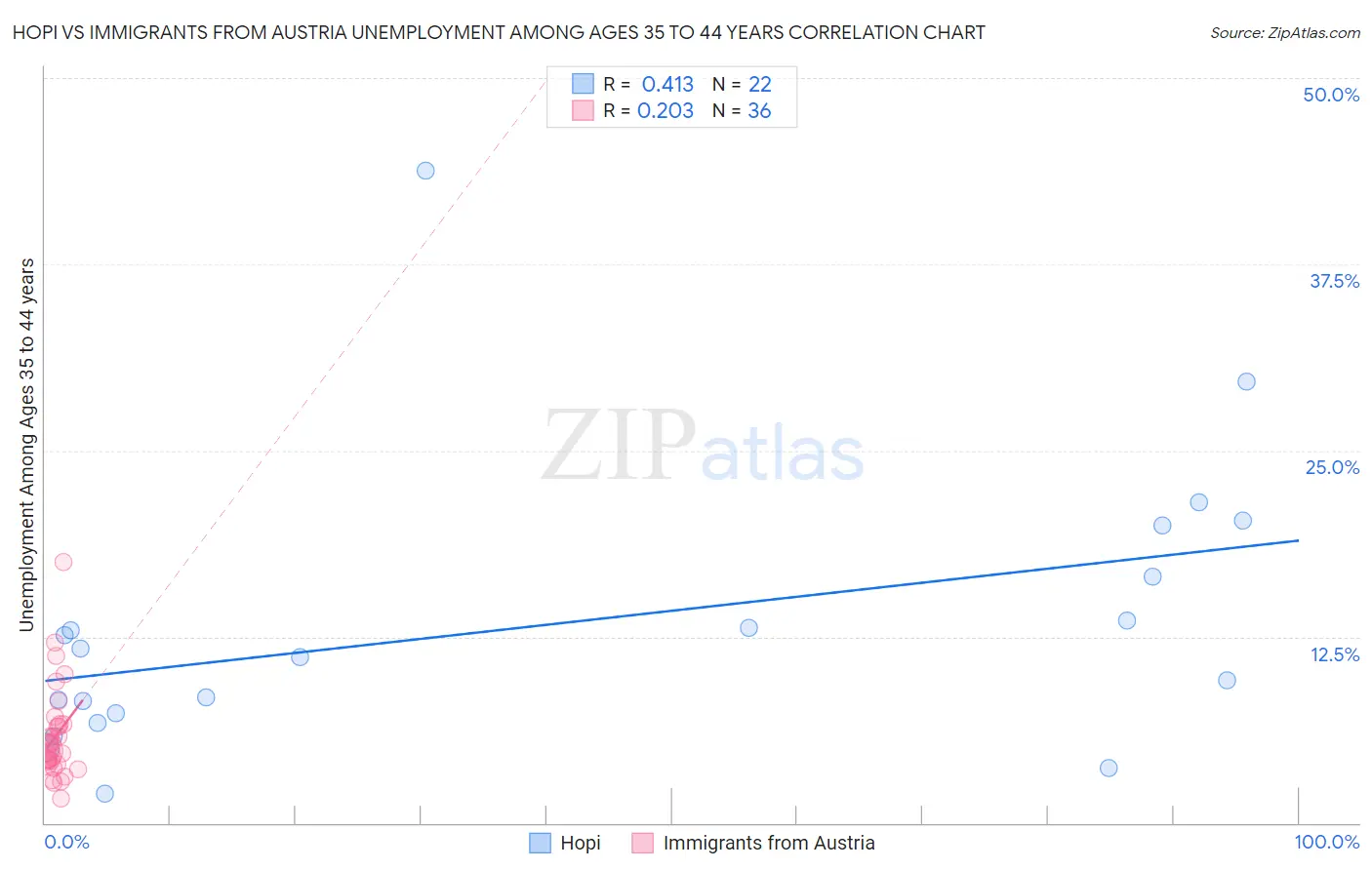 Hopi vs Immigrants from Austria Unemployment Among Ages 35 to 44 years
