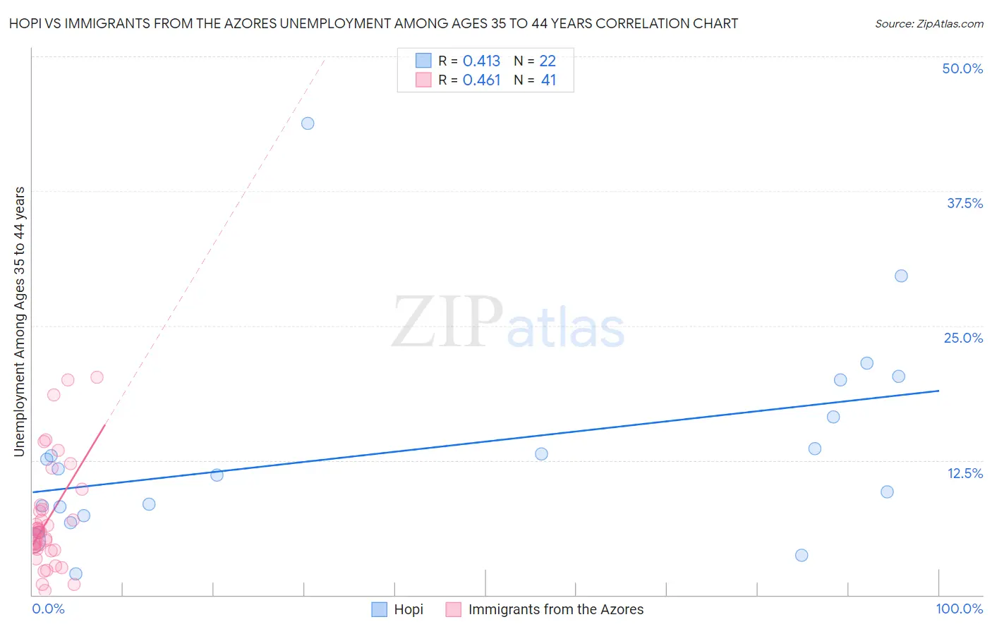 Hopi vs Immigrants from the Azores Unemployment Among Ages 35 to 44 years