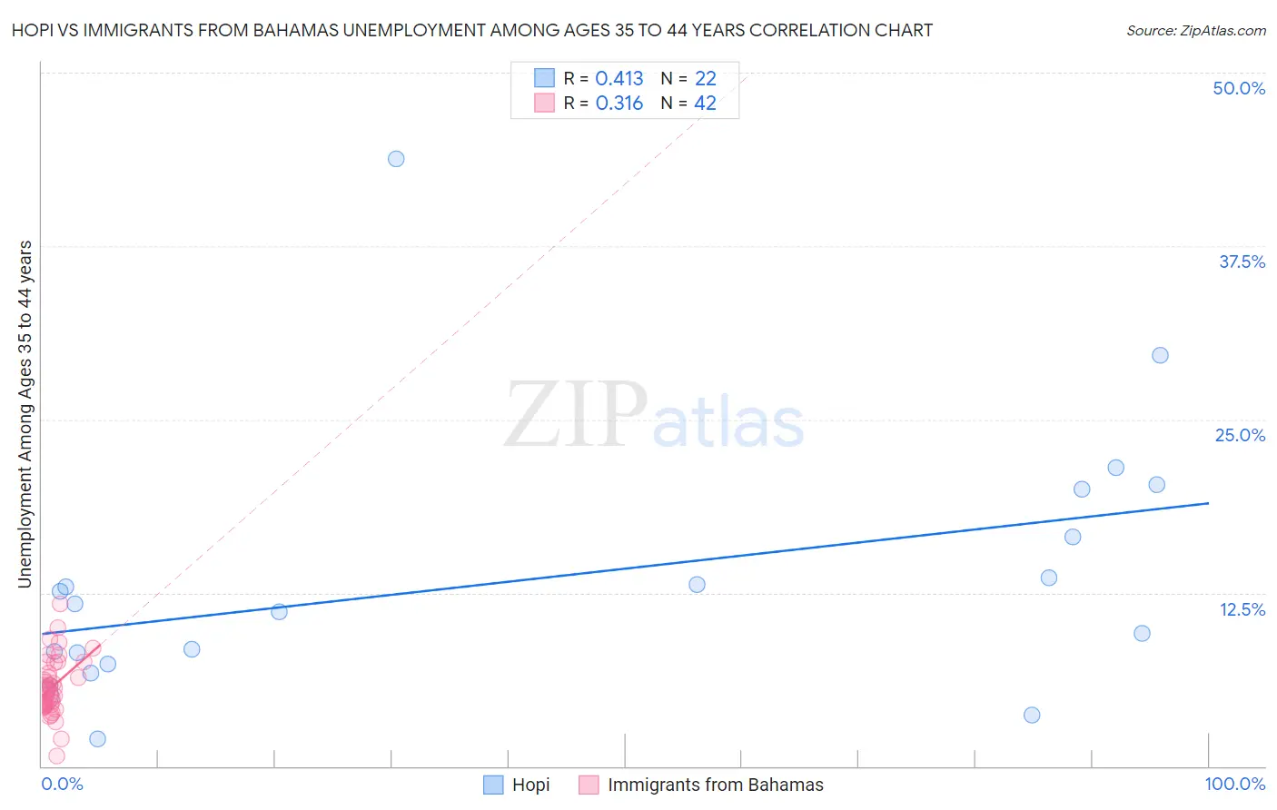 Hopi vs Immigrants from Bahamas Unemployment Among Ages 35 to 44 years